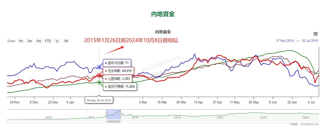 大市監察 | 恒生指數 | 孖展特徵