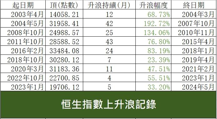 近年 | 恒生指數 | 上升浪記錄