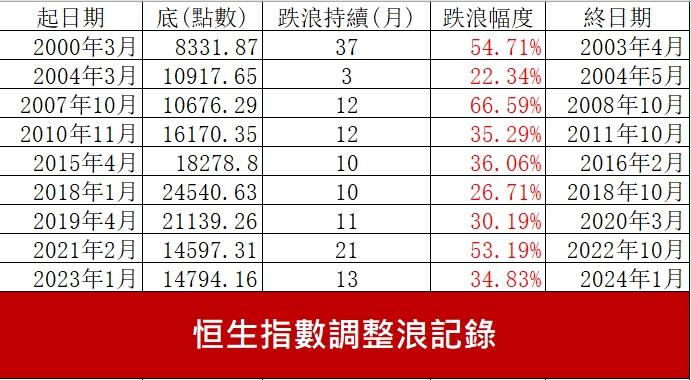 近年 | 恒生指數 | 調整浪記錄