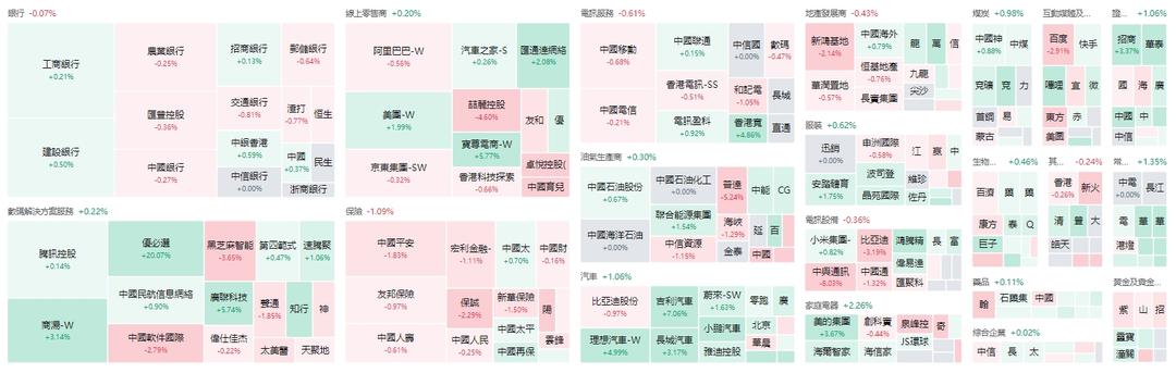 板塊監察 | 三類板塊跑輸大市 VS 五類跑贏大市板塊 | 用戶別選錯