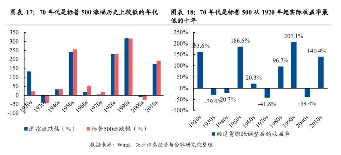 減息周期 | 各類投資工具的影響 | 別忘記上世紀70年代的美股