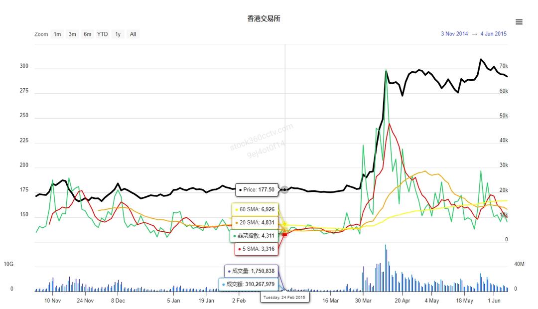 個股監察 | 388港交所 | 韭菜特徵