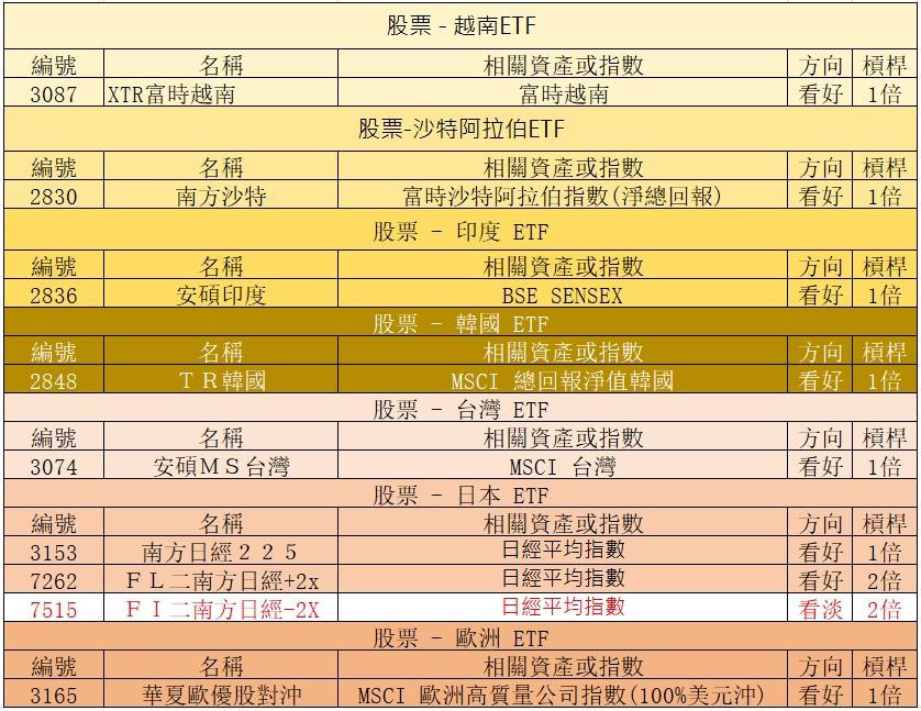 實用ETF | 應付各市況 | 黃金/日經/A股/港股/美股/等正反向ETF | 值得收藏